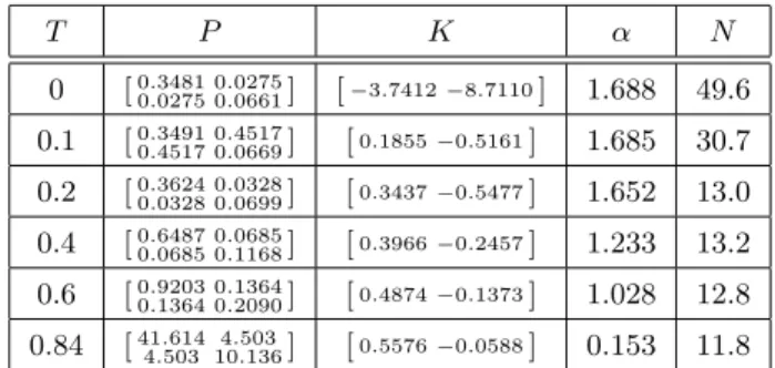 Fig. 1. Simulation results representing the state x (top), the timer τ (middle), and the control inputs u (bottom), the three associated gains being reported in Table 1.