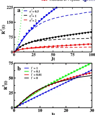 Figure 5. In (a), the dashed blue, red and black lines depict the MSD for 0 = 0, and σ 2 = 1 / 2, 1 and 2