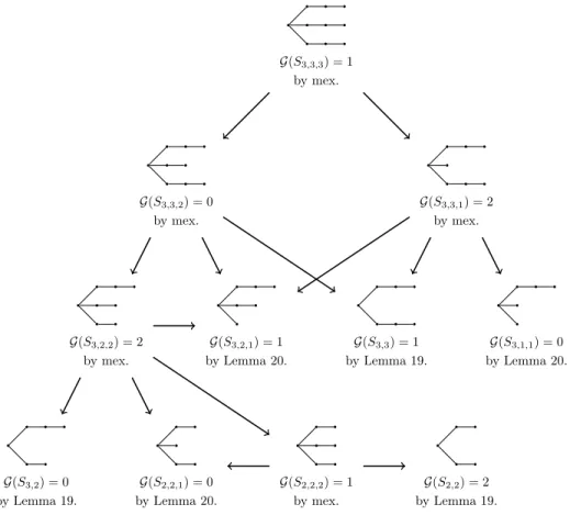Figure 2: Analysis of S 3,3,3 . The Grundy values are obtained using the mex rule and Lemmas 19 and 20.