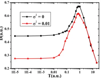 Figure 4. Temperature dependence of carrier diffusion coefﬁcients with η = 4.0 and ω c = 1.0 from the TDPWD method.