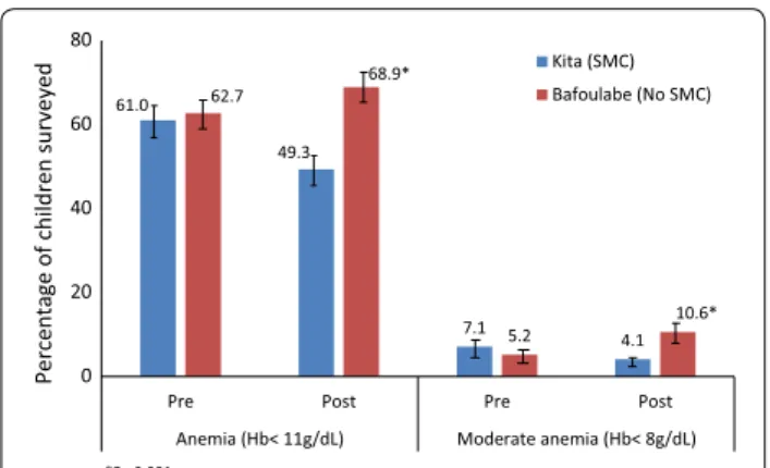 Fig. 1  Proportion of children aged 3–59 months with malaria parasi- parasi-taemia, fever and clinical malaria pre- and post-SMC in the  interven-tion district of Kita in 2014