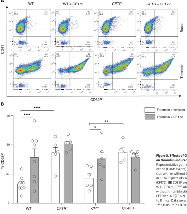 Figure 3. Effects of CFTR inhibition or deletion  on thrombin-induced platelet activation