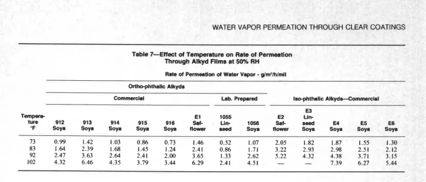 Table 7-Effect  of Temperature on Rate of  Permeation  Through Alkyd Films at 50% RH 