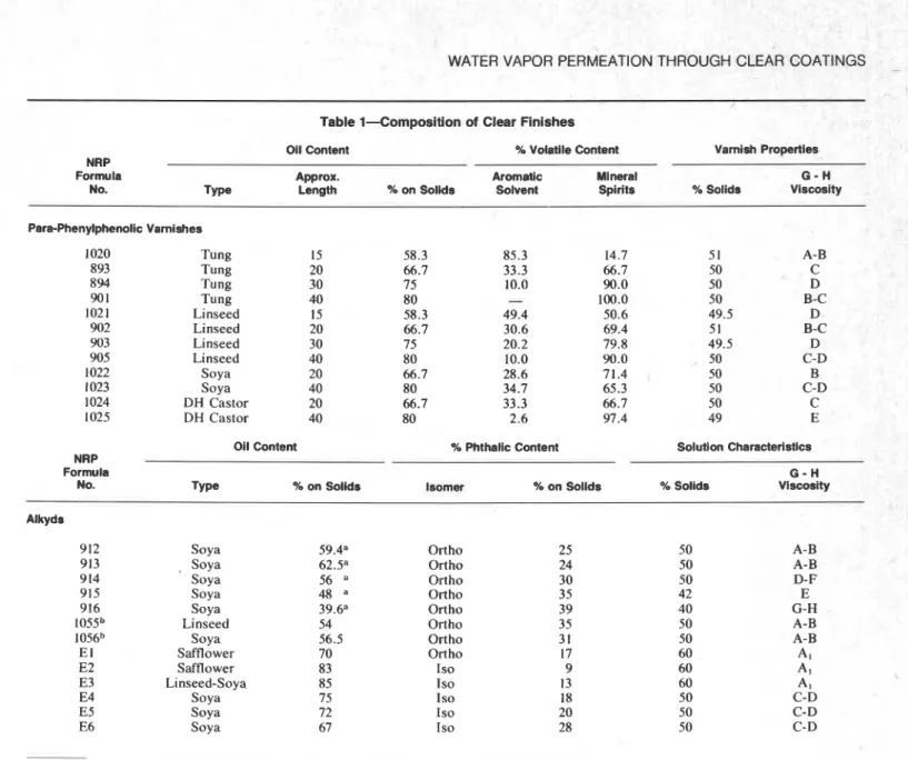 Table 1-Composition  of  Clear Finishes 