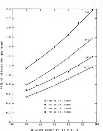 Figure  2-Relative  humidity  vs.  permeation  rate  through  phenolics with different oil types 