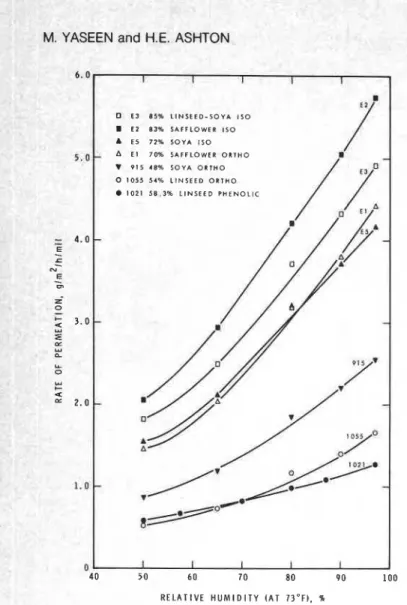 Figure  4-Relative  humidity  vs.  permeation  rate  through  phenolics and modified phenolics 