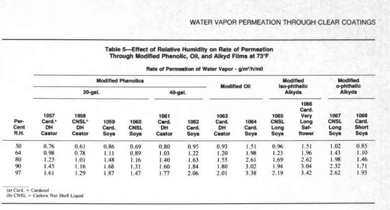 Table SEffect  of  Relative Humidity on Rate of  Permeation  Through Modified Phenolic, Oil, and Alkyd Films at 73°F 