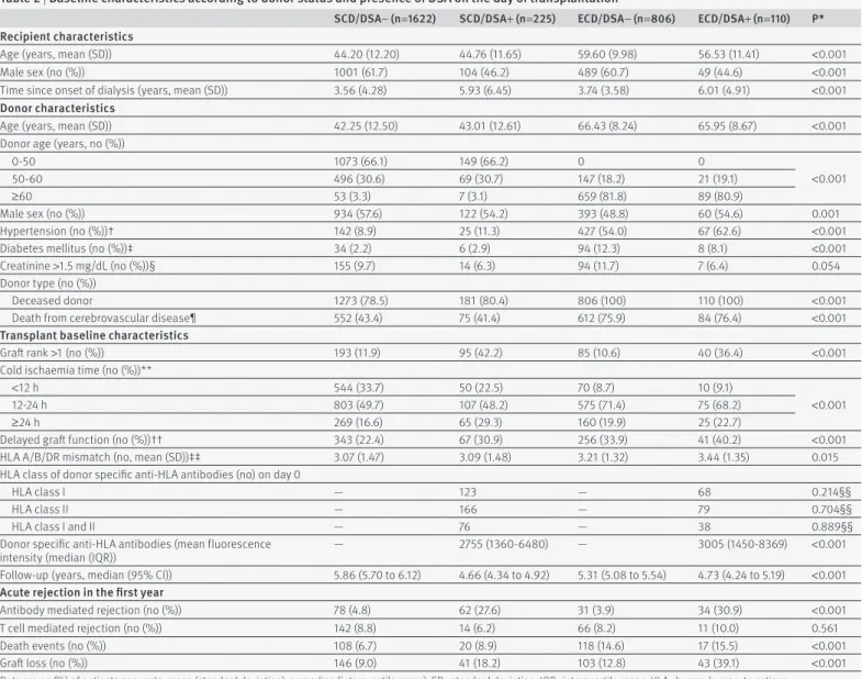 table 2 | baseline characteristics according to donor status and presence of Dsa on the day of transplantation