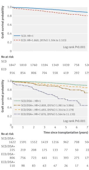 Table 3  shows the associations of recipient and donor  characteristics, transplant characteristics, and  immu-nological parameters with graft loss