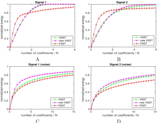 Figure 2: Normalized energy as a function of the number of sorted coefficients for test- test-signals 1 (A) and 2 (B)