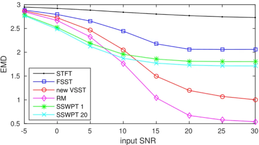 Figure 3: Comparison of the quality of the TF representations either given by STFT, FSST, RM, VSST, SSWPT (for redundancy factor red = 1 or 20), for the highest frequency mode of test-signal 2