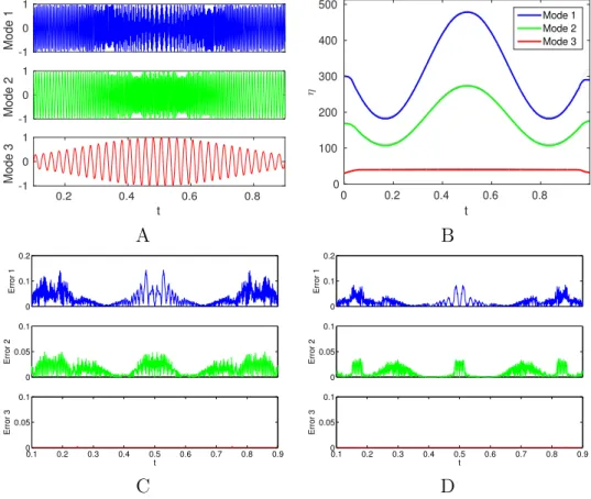 Figure 6: A: Mode retrieval based on new VSST for test-signal 2; B: Estimated ridges superimposed on the new VSST of test-signal 2