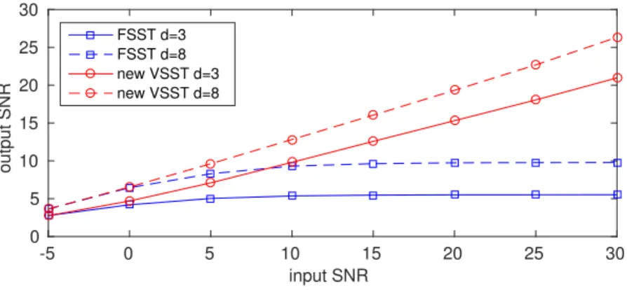 Figure 7: comparison of the quality of the mode reconstruction either given by FSST or new VSST (for two different values of parameter d and for test-signal 2), measured by output SNR with respect to input SNR