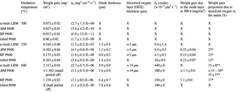 Table 2  Weight  gains,  parabolic rate  constants k p,  oxide thicknesses, dissolved oxygen  thicknesses,  oxide layer  parabolic rate  constants k p  (oxide), weight gains due to  oxide layer and weight gains proportion due to dissolved oxygen in the met