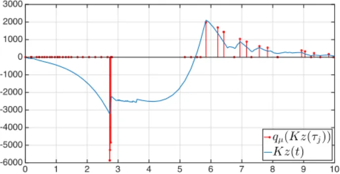 Figure 2: Input and output signals resulting from the design of a stabilizing controller with time-sampled and space-quantized measurements.
