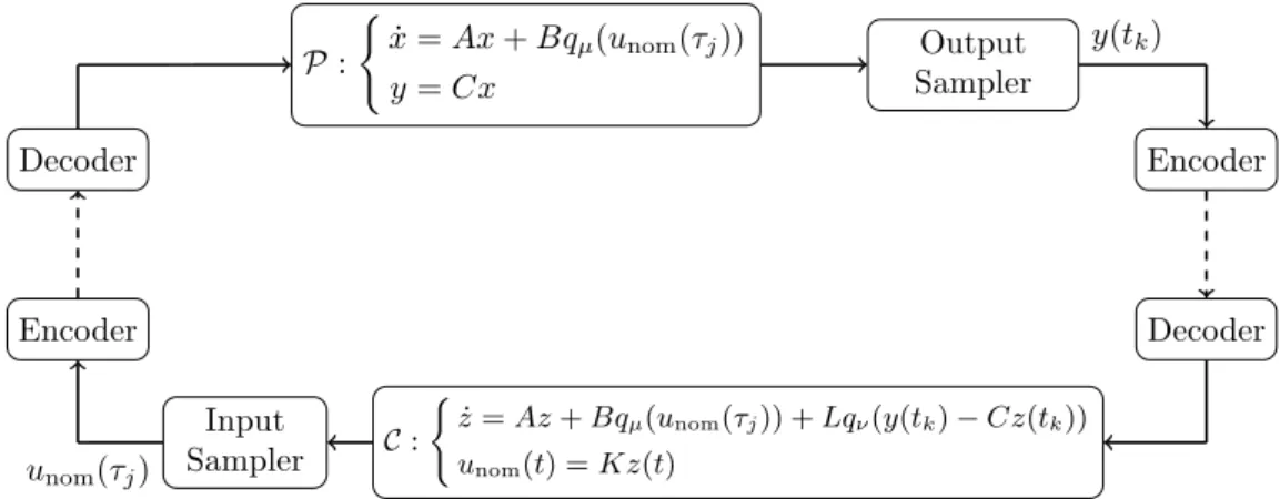 Figure 1: Feedback loop where the inputs and outputs are time-sampled and quantized.