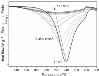 Fig. 1 DSC and TG scans of uncured RTM6 resin. The scan rate is 10 °C min -1 and sample mass is 15 mg
