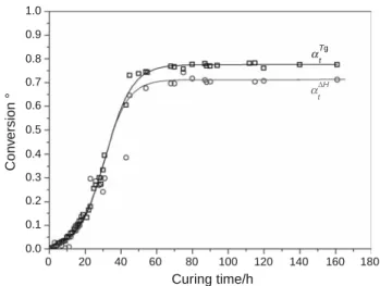 Fig. 4 Conversion degree a DH t (from residual enthalpy) and a Tg t