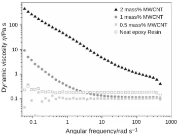 Fig. 6 Dynamic viscosity as a function of logarithmic angular frequency for neat epoxy resin at a 60 °C, b 80 °C, and c 100 °C