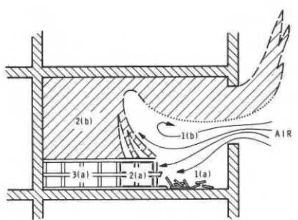 Fig.  1.  Illustration of  zonal  burning  of cellulosic fuel in  fully  developed,  ventilation-controlled  compartment  fires