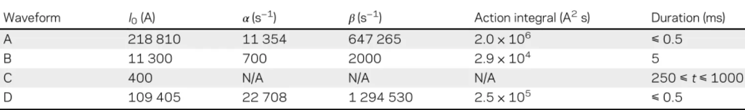 Table I. Waveforms parameters