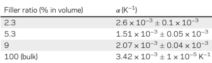 Figure 7. Current density as a function of electric ﬁeld for several AgSWs ratios at 25  C