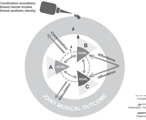 Figure 1. Locally planned coordination in CFI 