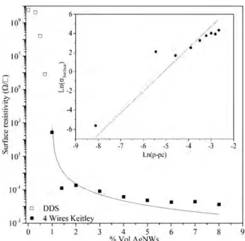 Figure 9. Surface resistivity as a function of AgNWs % in vol. and surface resistivity ﬁt