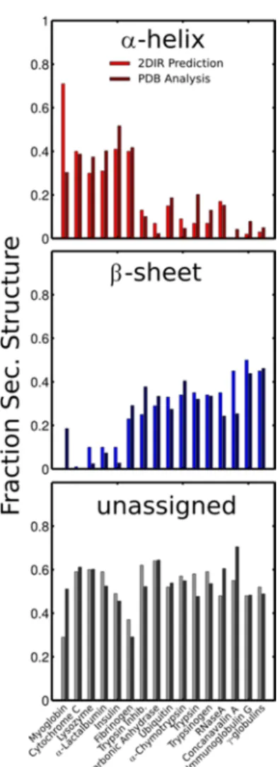 Figure 5: Comparison between amount of secondary structure predicted by SVD analysis of the  2DIR spectra and the amount extracted from the x-ray structures using the DSSP program (see 