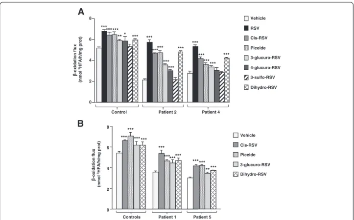 Figure 7 Effects of natural stilbene compounds and RSV metabolites on FAO flux in control and patient fibroblasts