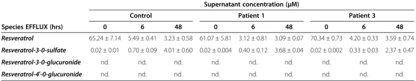 Table 2 Concentration of resveratrol and its metabolites in cell culture medium Supernatant concentration ( μ M)