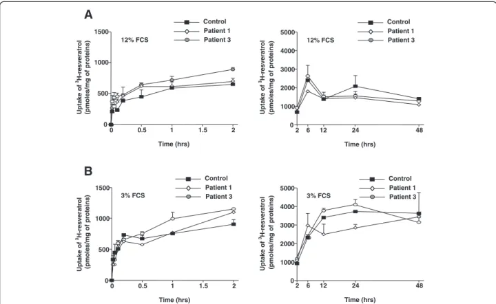 Figure 6 Time-course of resveratrol (20 μ M) uptake by control and FAO-deficient fibroblasts according to the FCS content in the cul- cul-ture medium