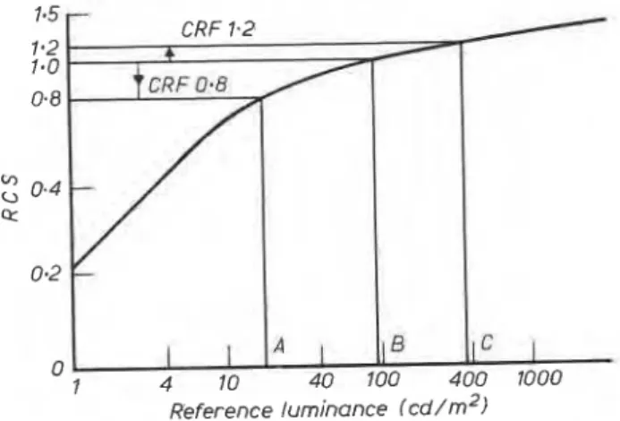 Fig.  7.  Effect  of  CRF on RCS  reference function. 