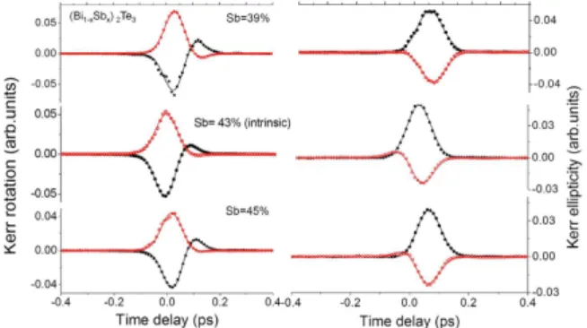 Figure 3.  Coherent spin signal in presence of the pump-pulse. Dynamics on short time scales for left  circularly (LC, black), and right circularly (RC, red) polarized pump pulses with reference to the linear  pump induced changes