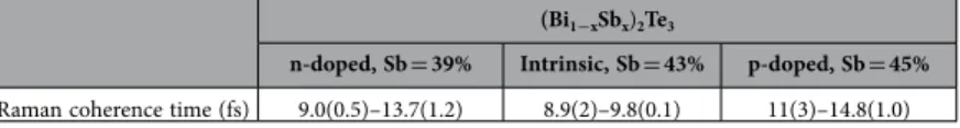 Table 1.   Raman coherence times τ R  extracted from the time-resolved Kerr rotation and ellipticity  spectra for different doping (Bi 1−x Sbx) 2 Te 3 , Sb  = 39, 43, 45%