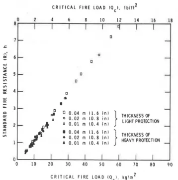 Fig.  76.  Relation of  standard fire  resistance  ( R )  and critical  fire  load  ( Q   ,)  for  an opening factor  F  =  0.78ft 