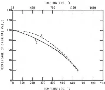 Fig.  I .   Characteristic fire  temperature curvesfor various fire  loads  (QI 