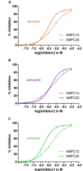 FIGURE 3. Curves for the inhibition of FadD32 activity by AMPC12 and AMPC20. Various concentrations (0.03–31.6 ␮ M ) of the compounds were added to the assay, and FadD32 activity was measured in the presence of 1.6 m M ATP and 100 ␮ M lauric acid as substr