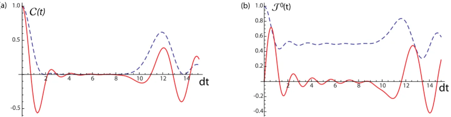FIG. 3. (Color online) Transport of single-spin polarization δρ z 1,n (blue, dashed) and logical-y state δρ y L (red), Eq