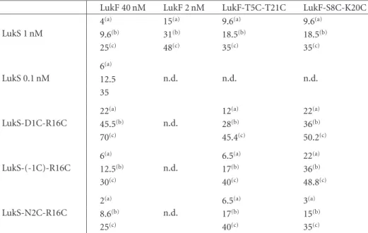 Table 2: Times (min) to reach (a) 5%, (b) 50%, and (c) 100% of the entry of ethidium into cells by pores formed by combinations of PVL (taken as reference) and its mutants.