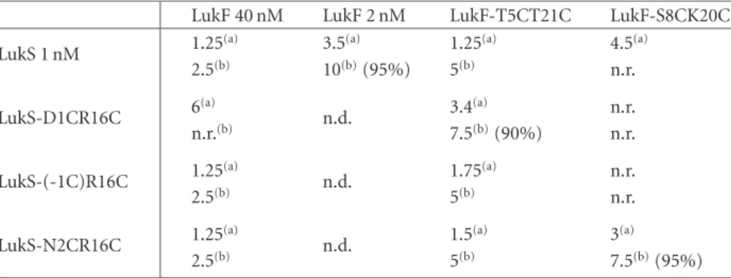 Table 1: Times (min) to reach (a) 5% and (b) 100% of the Fluo-3 fluorescence characteristic of the cellular entry of Ca 2+ due to calcium channels activation by combinations of PVL (taken as reference) and its mutants, n.r.: not reached, n.d.: not determin