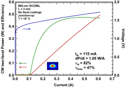 Fig. 1: CW L-I-V characteristic of an improved 960-nm SCOWL device.  This device has no facet coating,  and has been mounted junction-side up