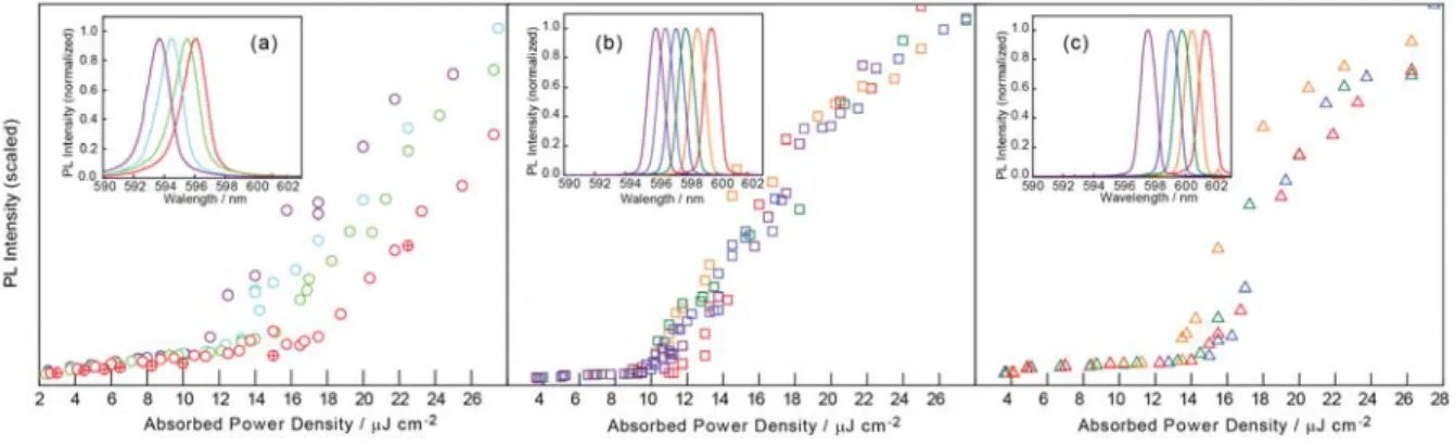 Figure 3: Input/Output power dependence at various temperatures upon DCM excitation (λ ex  = 535 nm) for (a) λ/2n cavity device, (b) λ/n cavity  device, and (c) 3λ/2n cavity device at 295 K ( ), 250 K (  ), 235 K ( ), 250 K ( ), 165 K (  ), 155 K ( ), 120 