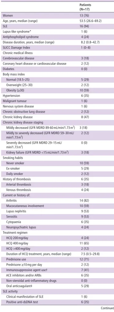 Table 1  Demographics and baseline characteristics of patients with  SLE infected with SARS- CoV-2