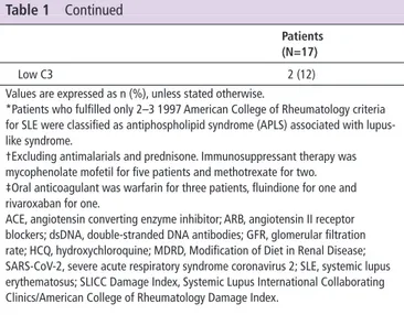 Table 1  Continued Table 2  Clinical characteristics, laboratory results, treatment and  outcome of patients with SLE infected with SARS- CoV-2