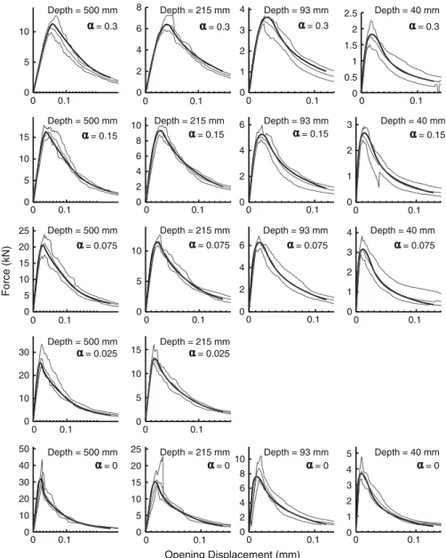 Fig. 4 The graphs of force versus opening displacement for the entire collection of beams (the darker lines are the simulation results and the thin lines are the maximum and minimum envelopes, and the average curves