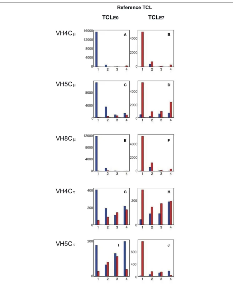 FIGURE 3 | Cumulative expression of Top50 clonotypes shared by n individuals within control (E0) and IPNV (E7) immunized groups