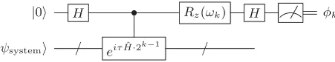 FIG. 1. The kth iteration of the iterative phase estimation algo- algo-rithm (IPEA). The feedback angle ω k depends on the previously measured bits.