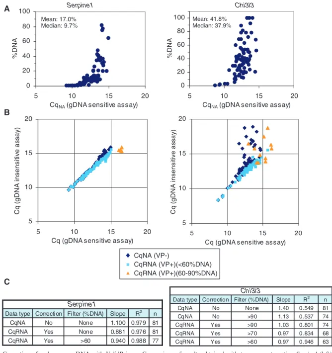 Figure 4. Correction of endogenous gDNA with ValidPrime. Comparison of results obtained with two assays targeting Serpine1 (left) or Chi3l3 (right) in cDNA prepared from mouse peritoneal macrophages and measured in the BioMark qPCR system