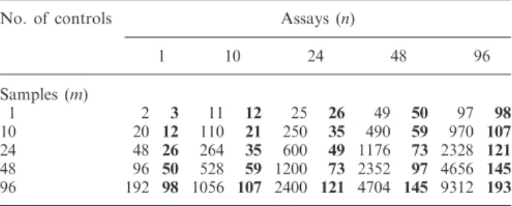 Figure 5B illustrates the ﬂowchart for previously validated GOI assays.